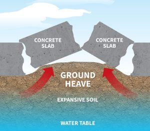 Ground Heave Concrete Slab Damage